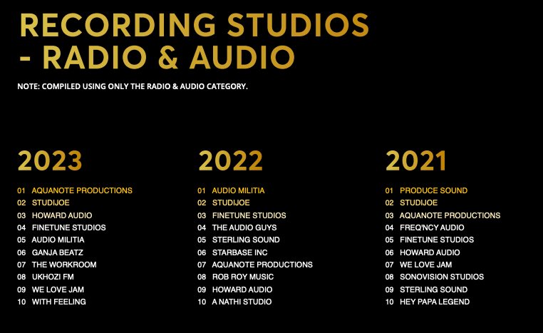 Howard&#160;Audio&#160;features&#160;in the&#160;Loeries&#160;rankings&#160;2023!