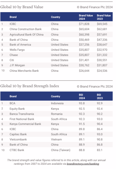 4 African banks including FNB and Capitec are world's strongest banking brands