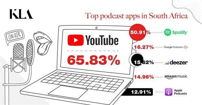 The rise of podcasting in South Africa &#x2013; a growing opportunity for brands