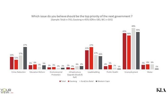 Consumer insights company, KLA delves into voter sentiment ahead of the SA elections