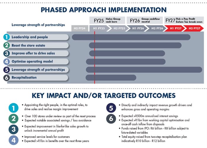 Pick n Pay reveals strategy to restore its business