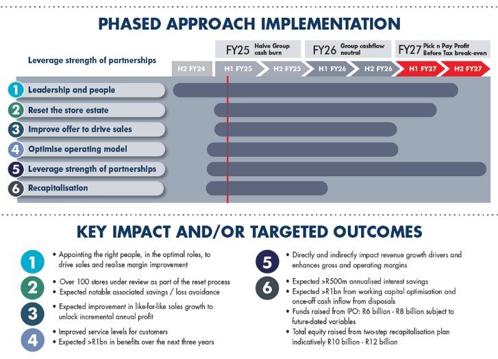 Pick n Pay reveals strategy to restore its business
