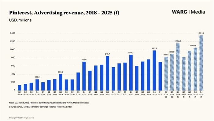 Pinterest sees accelerated advertising growth and Gen Z appeal