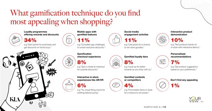 Revolutionising retail in South Africa through gamification