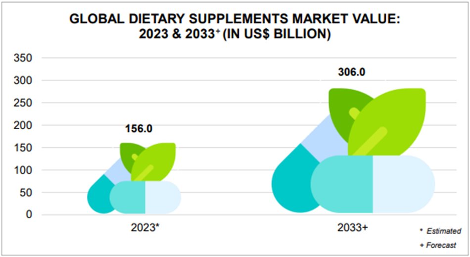 Cognitive and sleep supplements boost South Africa&#x2019;s supplements market