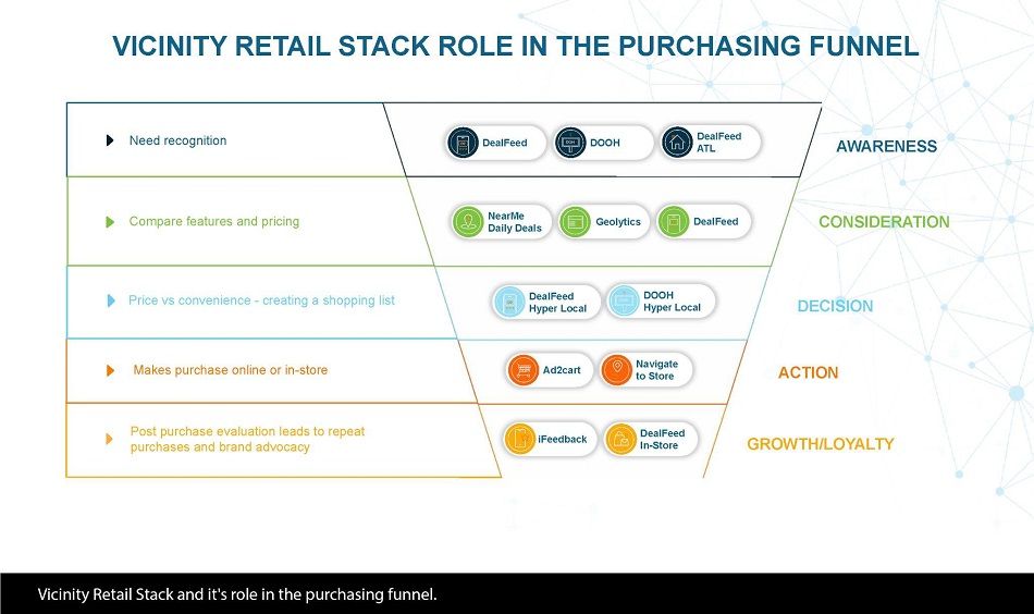 Vicinity Media: How we use DOOH in our retail solution
