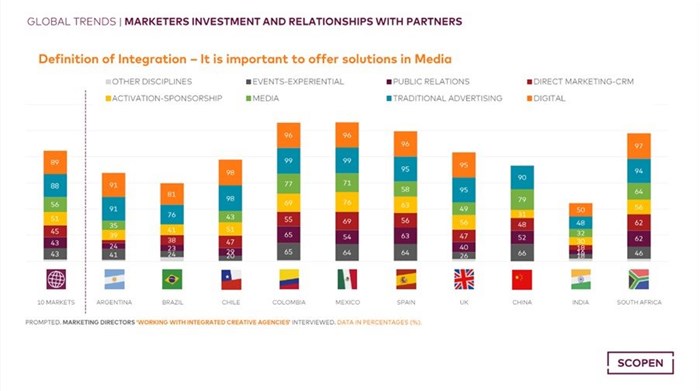 Scopen: Marketers seek close collaboration between creative and media agencies