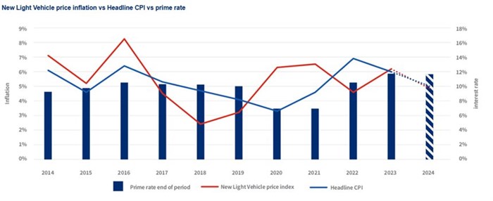 New car prices continue to rise in South Africa