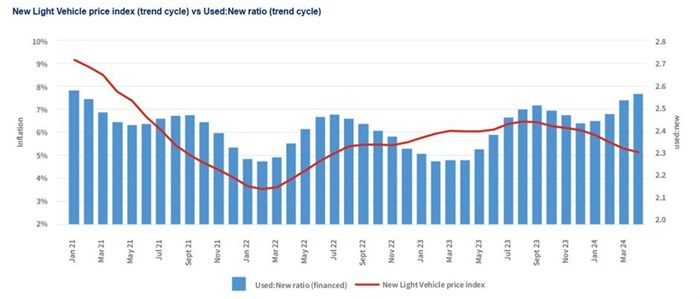 New car prices continue to rise in South Africa