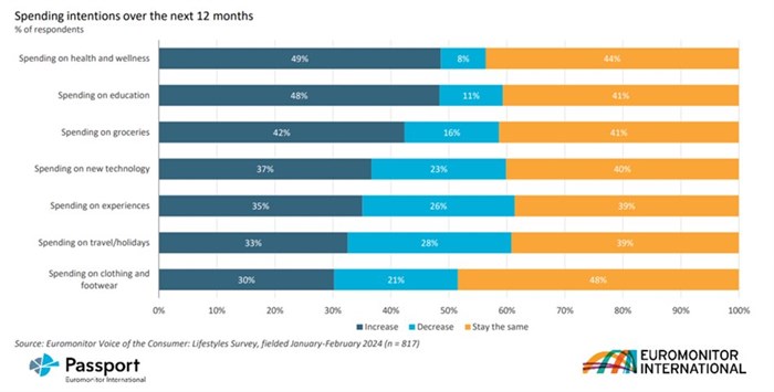 Health and wellness spending gain traction among local consumers - Euromonitor Intl