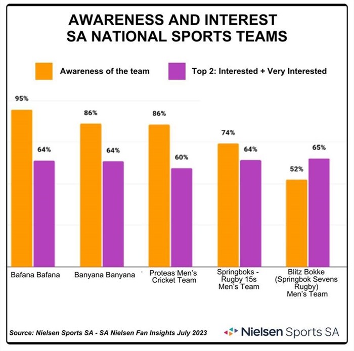 Premium sports events make brands work harder for fans attention