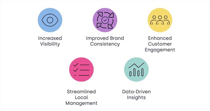 Social Places introduce local pages and Bing integration