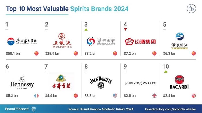 China's national spirit, Moutai, the world's most valuable spirits brand