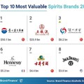 China's national spirit, Moutai, the world's most valuable spirits brand