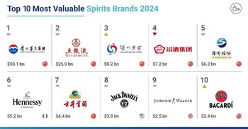 China's national spirit, Moutai, the world's most valuable spirits brand