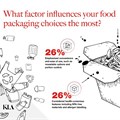 How consumer demand is driving change in food packaging
