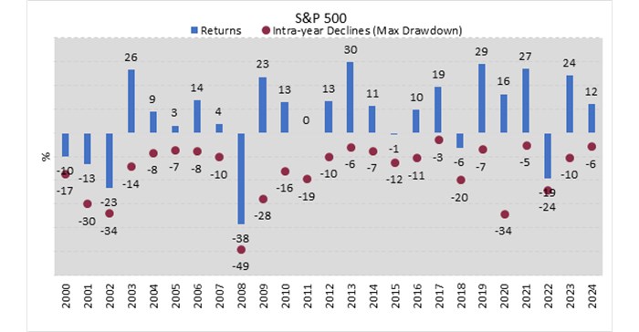 Sources: Supplied. Datastream; Private Clients Research.