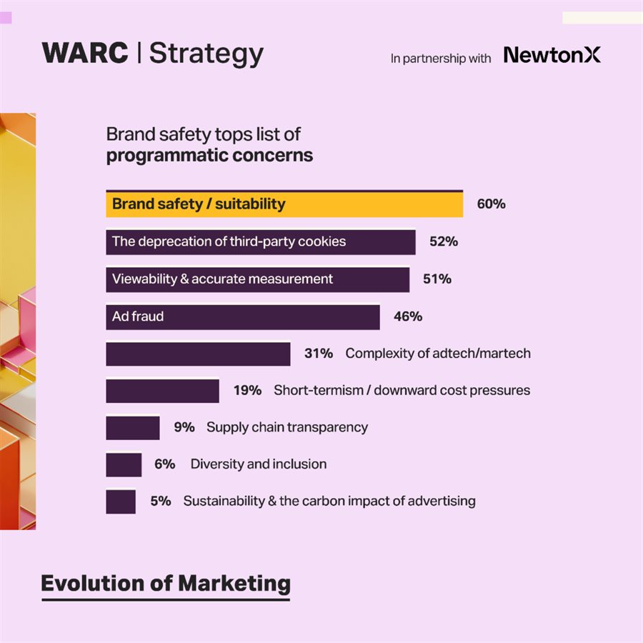 Brand safety, signal loss dominate concerns as Warc releases The future of programmatic 2024 report