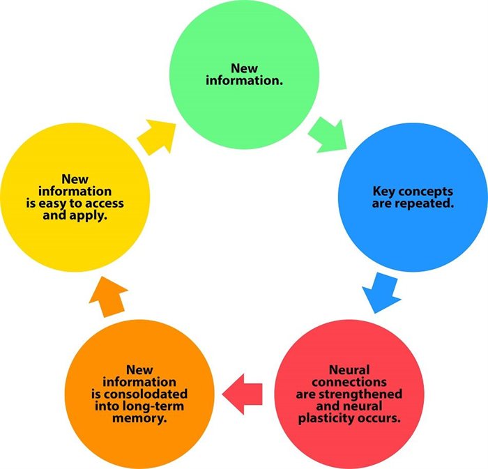 Why repeat key information in online courses
