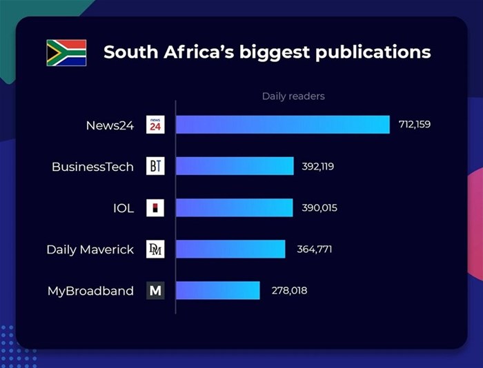 Biggest news publications in South Africa