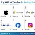 Brand Finance 2024: Apple leads, Microsoft&#x2019;s value surges to $340bn on back of AI innovations