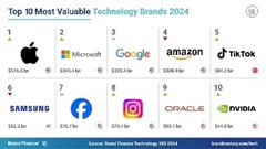 Brand Finance 2024: Apple leads, Microsoft&#x2019;s value surges to $340bn on back of AI innovations