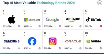 Brand Finance 2024: Apple leads, Microsoft&#x2019;s value surges to $340bn on back of AI innovations