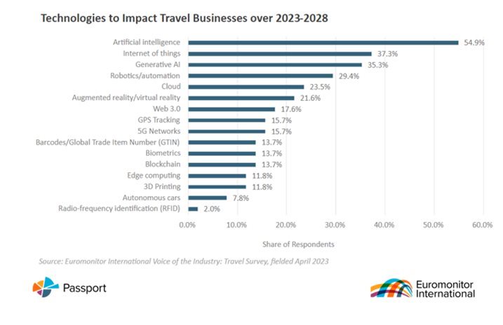 Euromonitor: SA sees 40% rise in tourism, surpassing 8 million visitors