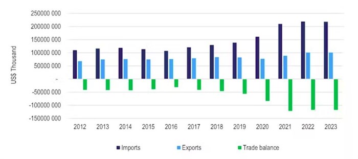 Source: Trade Map and Agbiz Research