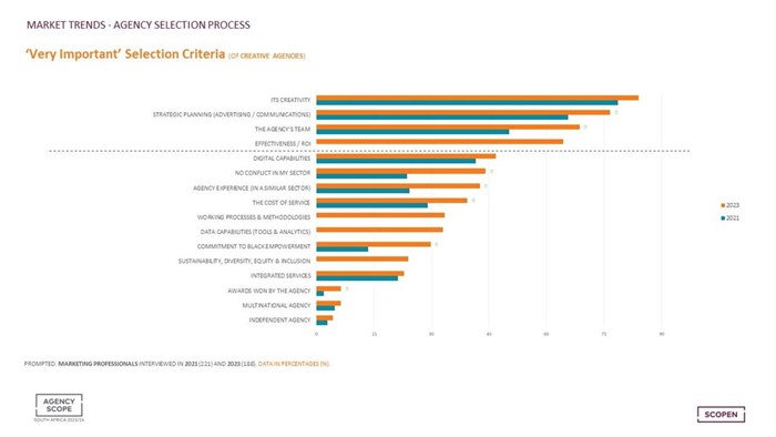 A brief glance at the graph of what clients really want in agencies in the 2023/24 Agency Scope South Arica study shows a strong uptick from the 2021/22 study in effectiveness/ROI; the agency’s team; and strategic planning in both advertising and communications, and creativity