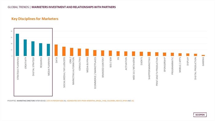 This is supported by Scopen global trends, which show strategic planning and creativity being the disciplines most valued by Marketers