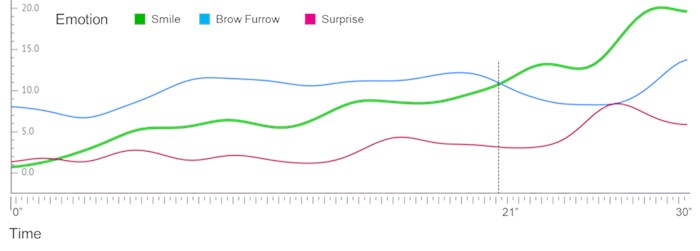 Image: Facial Coding trace lines