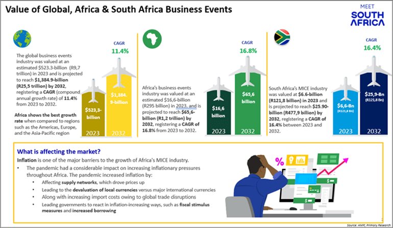 Africa's MICE industry eyes growth amid global competition and economic hurdles