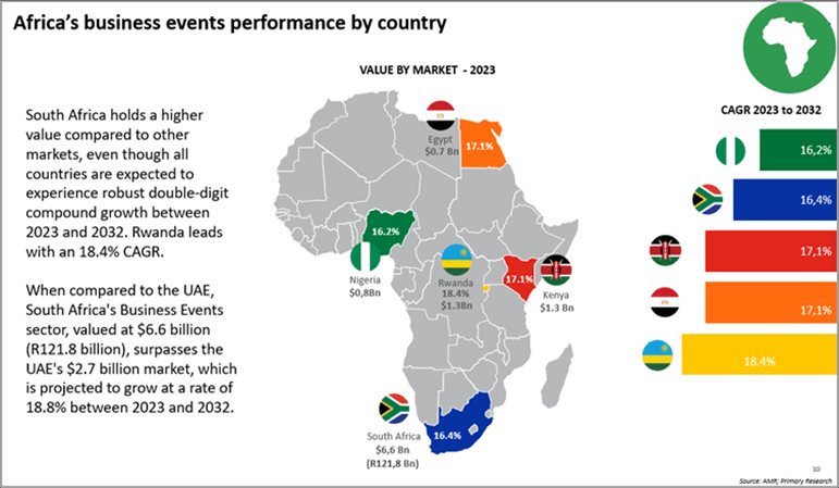 Africa's MICE industry eyes growth amid global competition and economic hurdles