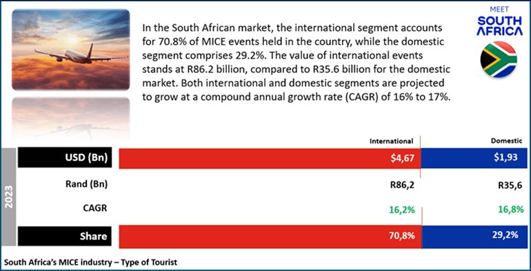 Africa's MICE industry eyes growth amid global competition and economic hurdles