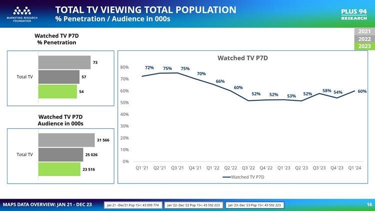 Loadshedding pause leads to TV viewership rise, but challenges remain
