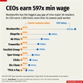 Wage inequality in top ten South African retailers. Graphic:  using data from