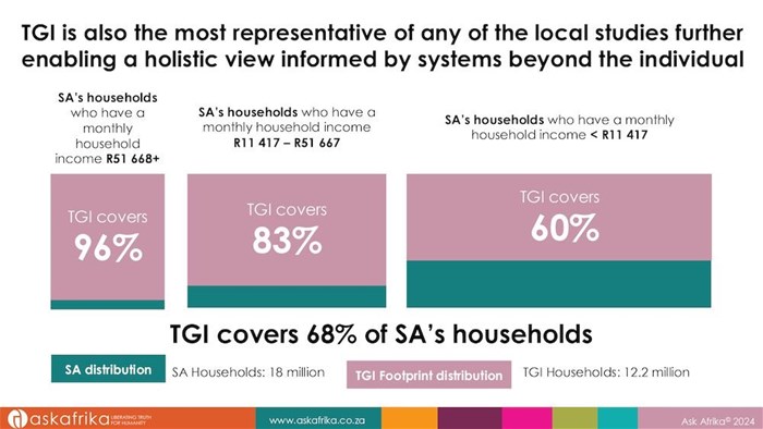 Superior data for big decisions: TGI leads consumer profiling in SA