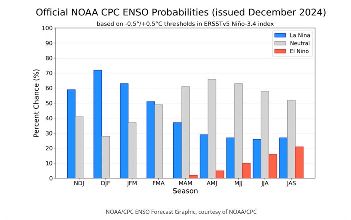 Note: The La Nina may be dominant through to March. From there on, the weather will normalise — see the blue bar. If we get nice rains until then, even the late crop may benefit, and the grazing veld.