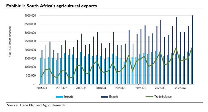 Note: I am starting to believe that 2024 will reach a new record of exports and surpass the 2023 record of US$13,2 billion.