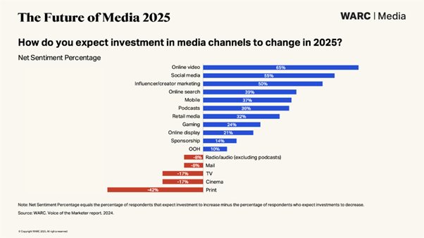 Warc: Media in 2025 - Defined by abundance, driven by algorithms