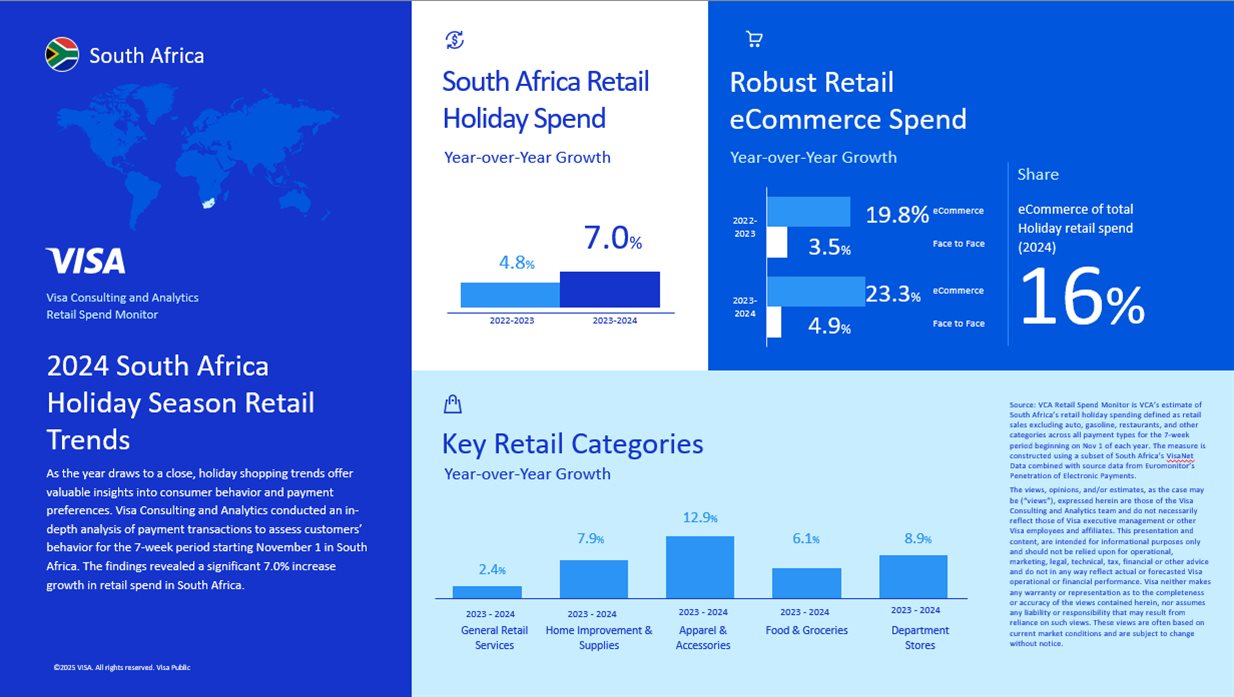 South Africa's holiday retail spend jumps by 7%