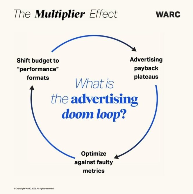 Warc's The Multiplier Effect - A CMO&#x2019;s guide to brand building in the performance era