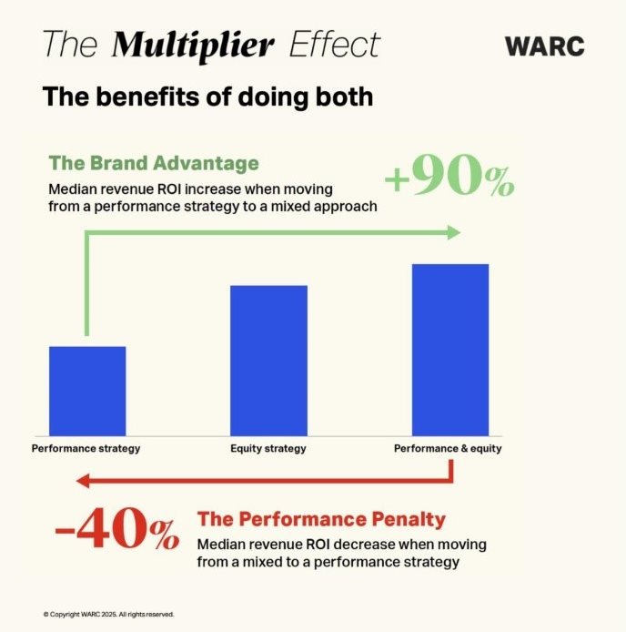 Warc's The Multiplier Effect - A CMO&#x2019;s guide to brand building in the performance era