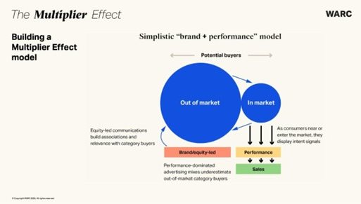 Warc's The Multiplier Effect - A CMO&#x2019;s guide to brand building in the performance era
