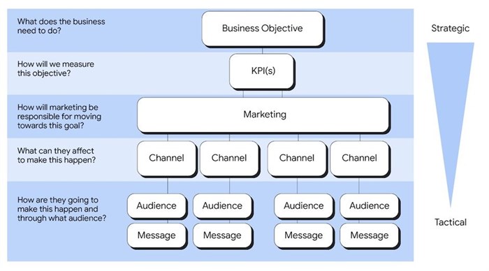 Media effectiveness: How CMOs get CFOs to see marketing as a value driver