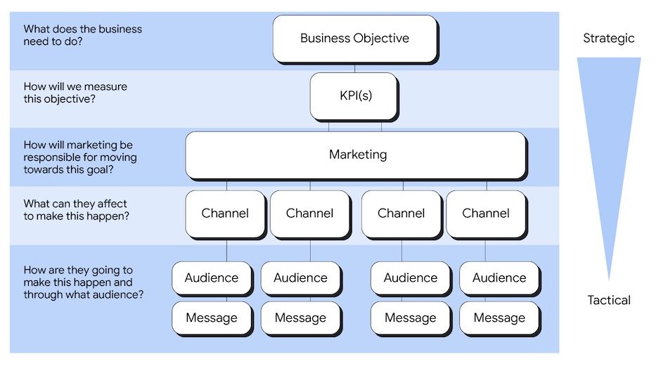 Media effectiveness: How CMOs get CFOs to see marketing as a value driver