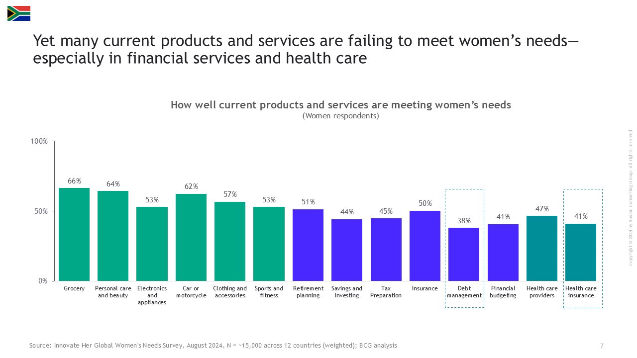 BCG survey reveals untapped market potential of women-centric products and services