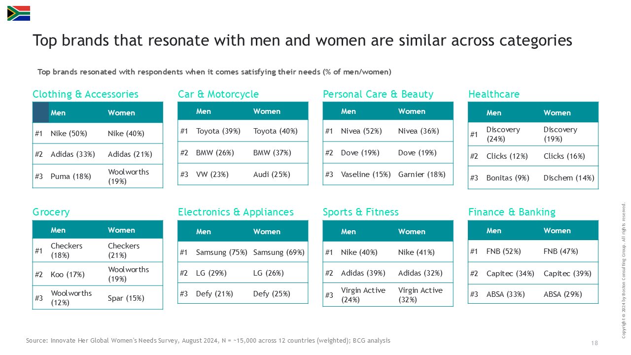 BCG survey reveals untapped market potential of women-centric products and services