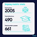 Impaq celebrates top 10 matriculants and exceptional results in 2024